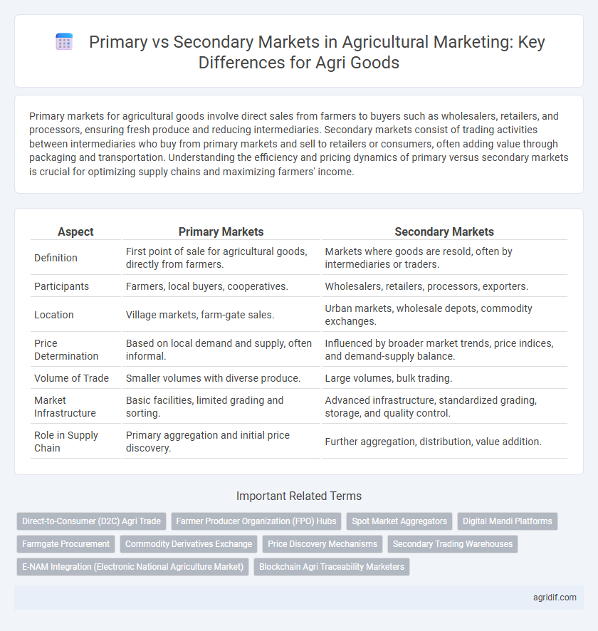 Primary vs Secondary Markets in Agricultural Marketing: Key Differences for Agri Goods