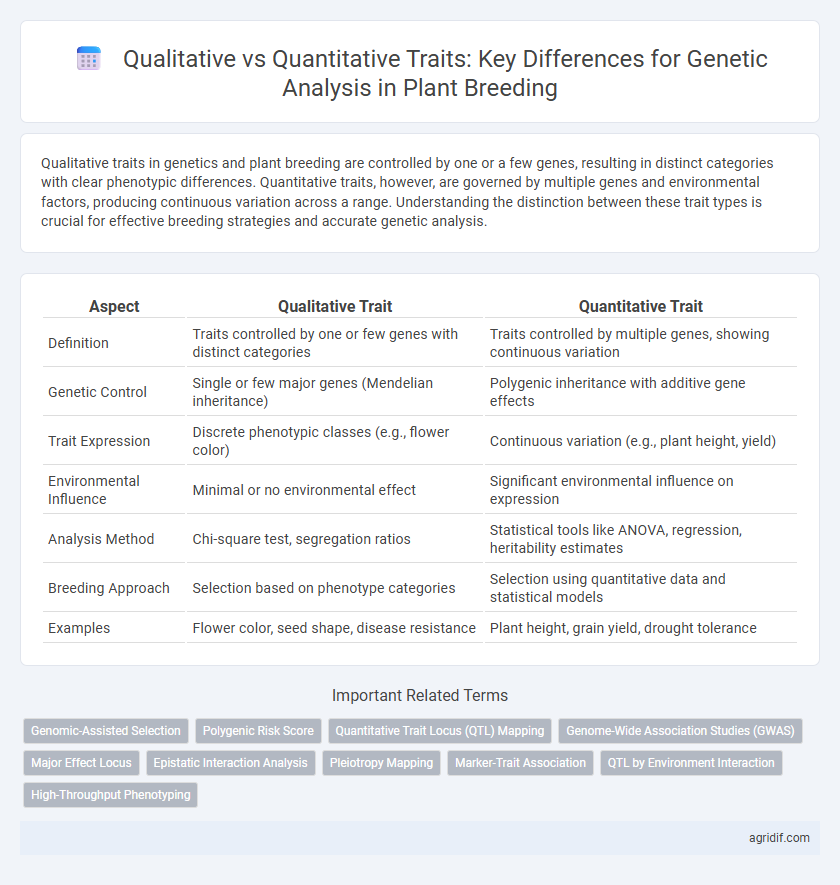 Qualitative vs Quantitative Traits: Key Differences for Genetic Analysis in Plant Breeding