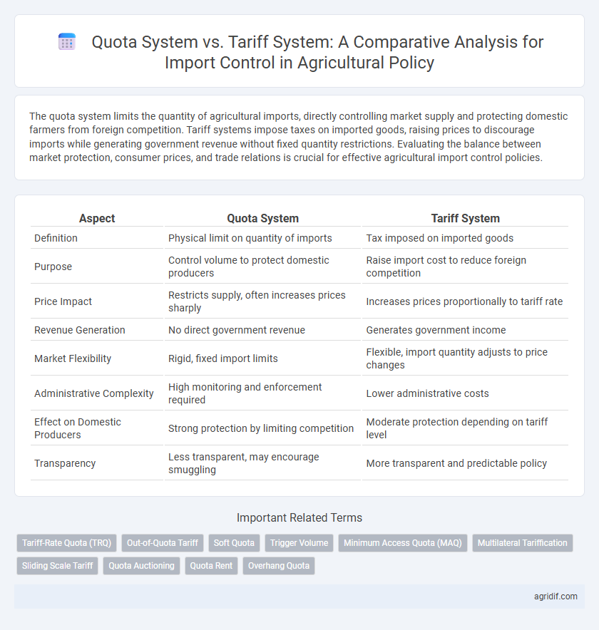 Quota System vs. Tariff System: A Comparative Analysis for Import Control in Agricultural Policy