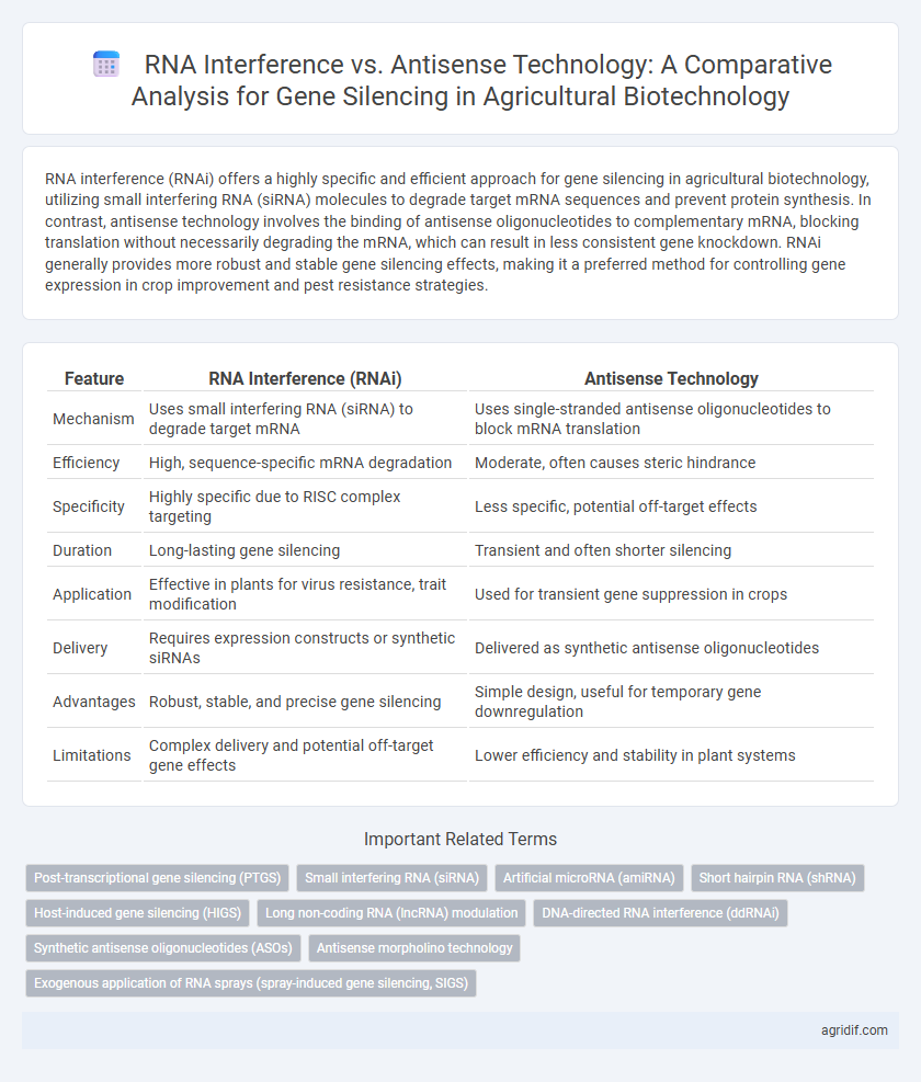 RNA Interference vs. Antisense Technology: A Comparative Analysis for Gene Silencing in Agricultural Biotechnology