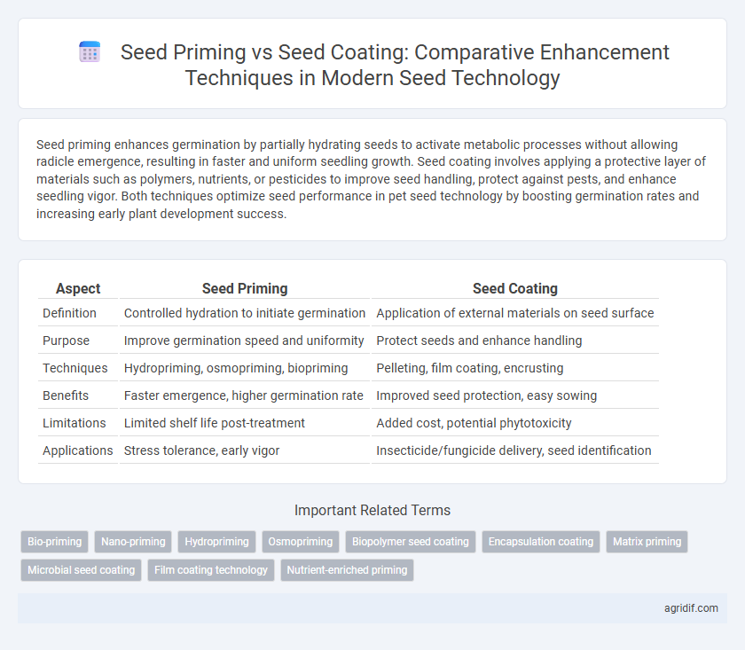 Seed Priming vs Seed Coating: Comparative Enhancement Techniques in Modern Seed Technology