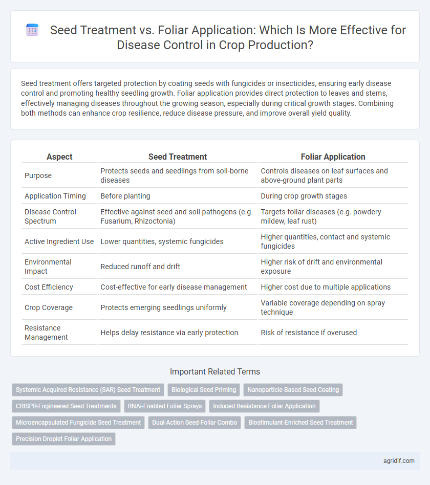 Seed Treatment vs. Foliar Application: Which Is More Effective for Disease Control in Crop Production?