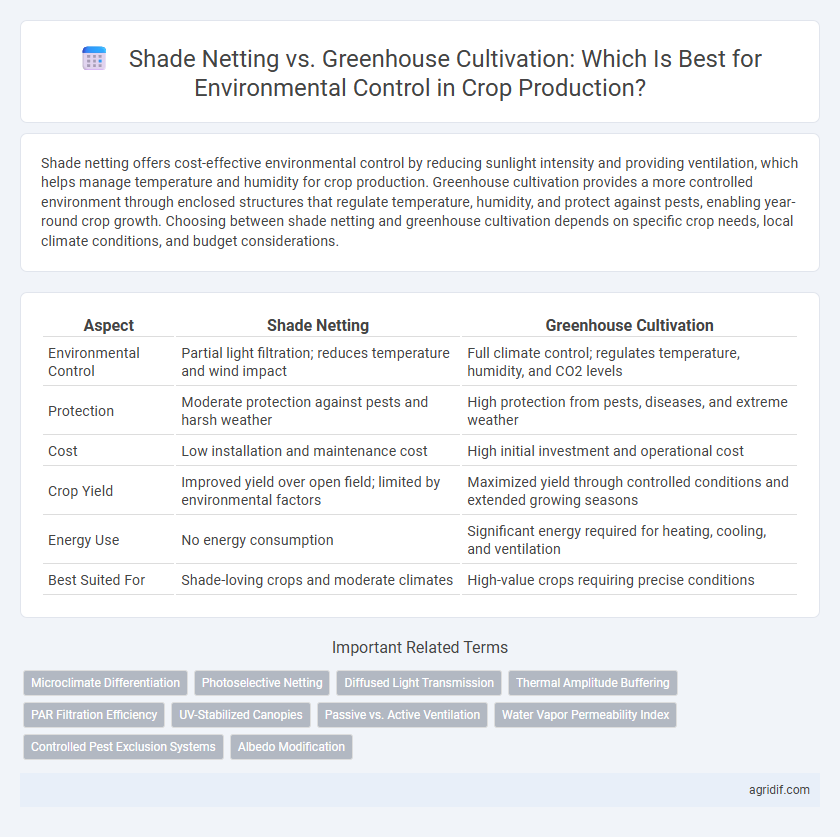 Shade Netting vs. Greenhouse Cultivation: Which Is Best for Environmental Control in Crop Production?
