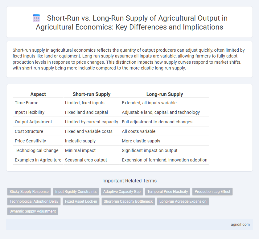 Short-Run vs. Long-Run Supply of Agricultural Output in Agricultural Economics: Key Differences and Implications