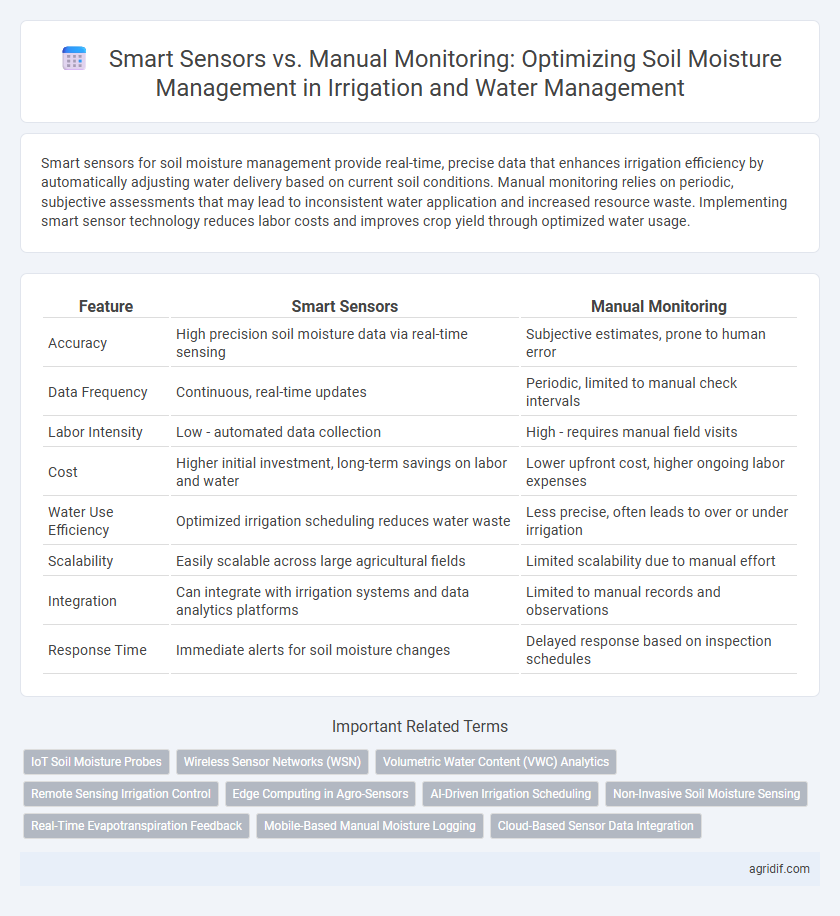 Smart Sensors vs. Manual Monitoring: Optimizing Soil Moisture Management in Irrigation and Water Management