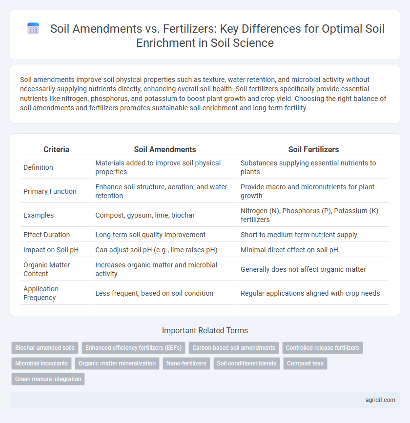 Soil Amendments vs. Fertilizers: Key Differences for Optimal Soil Enrichment in Soil Science
