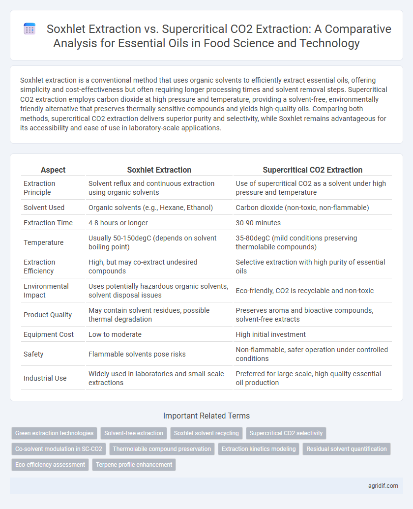 Soxhlet Extraction vs. Supercritical CO2 Extraction: A Comparative Analysis for Essential Oils in Food Science and Technology