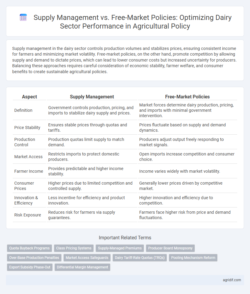 Supply Management vs. Free-Market Policies: Optimizing Dairy Sector Performance in Agricultural Policy