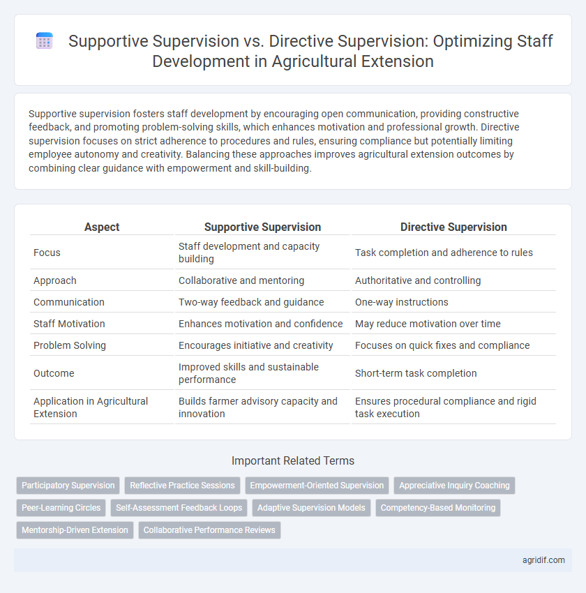Supportive Supervision vs. Directive Supervision: Optimizing Staff Development in Agricultural Extension