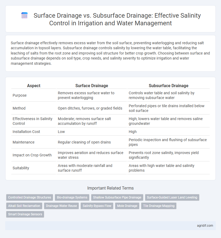 Surface Drainage vs. Subsurface Drainage: Effective Salinity Control in Irrigation and Water Management