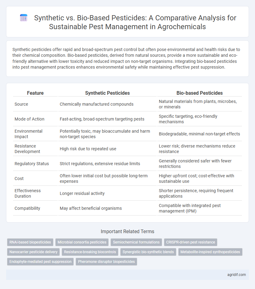 Synthetic vs. Bio-Based Pesticides: A Comparative Analysis for Sustainable Pest Management in Agrochemicals