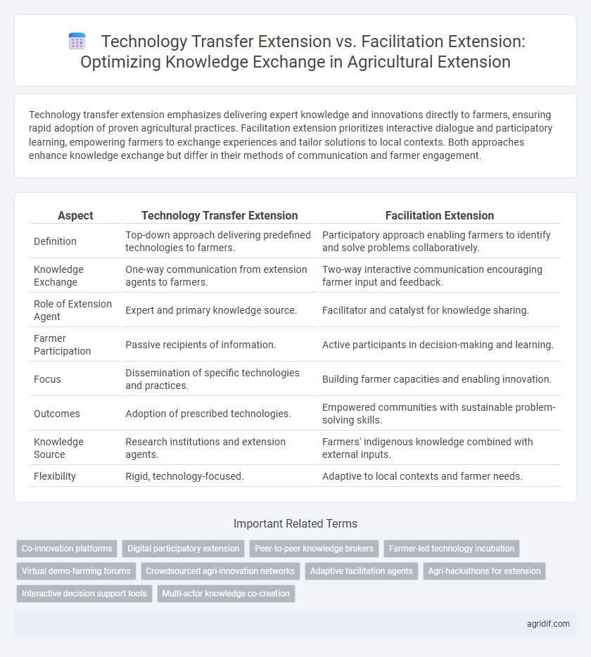 Technology Transfer Extension vs. Facilitation Extension: Optimizing Knowledge Exchange in Agricultural Extension