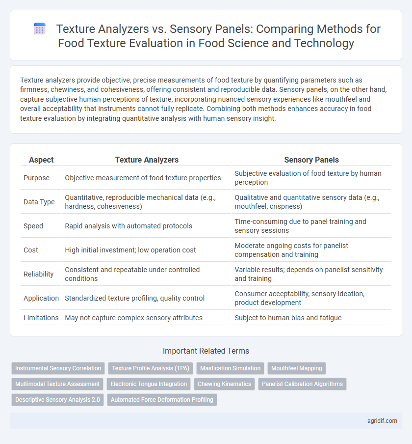 Texture Analyzers vs. Sensory Panels: Comparing Methods for Food Texture Evaluation in Food Science and Technology