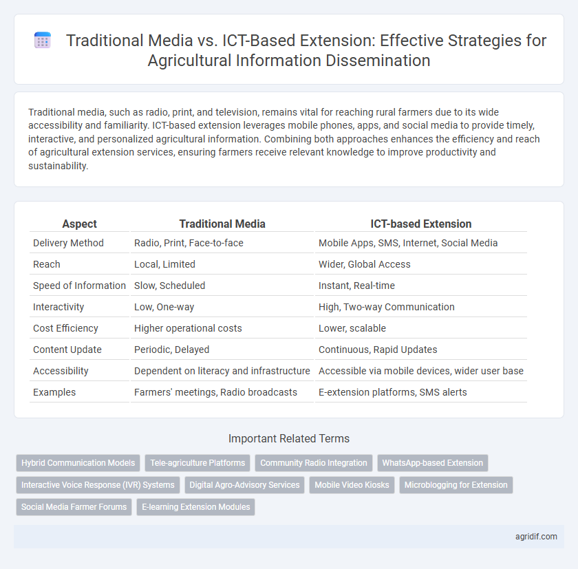 Traditional Media vs. ICT-Based Extension: Effective Strategies for Agricultural Information Dissemination