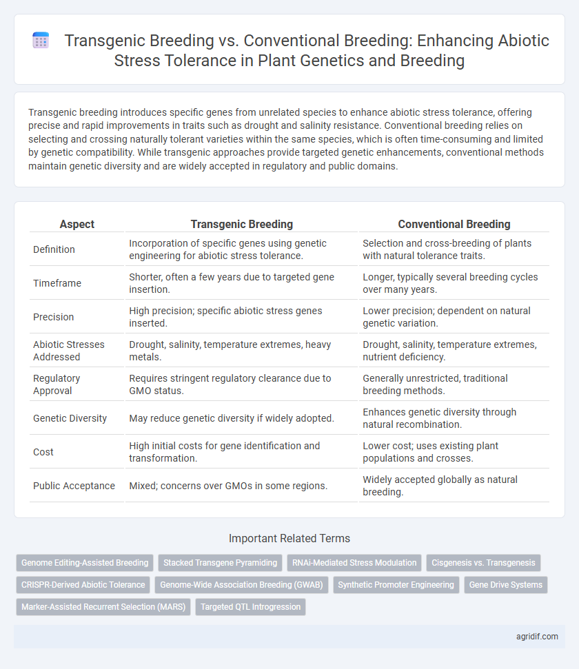 Transgenic Breeding vs. Conventional Breeding: Enhancing Abiotic Stress Tolerance in Plant Genetics and Breeding