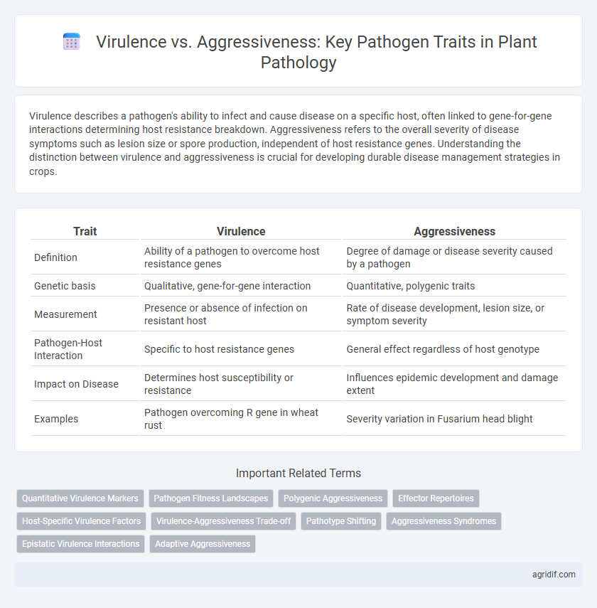 Virulence vs. Aggressiveness: Key Pathogen Traits in Plant Pathology
