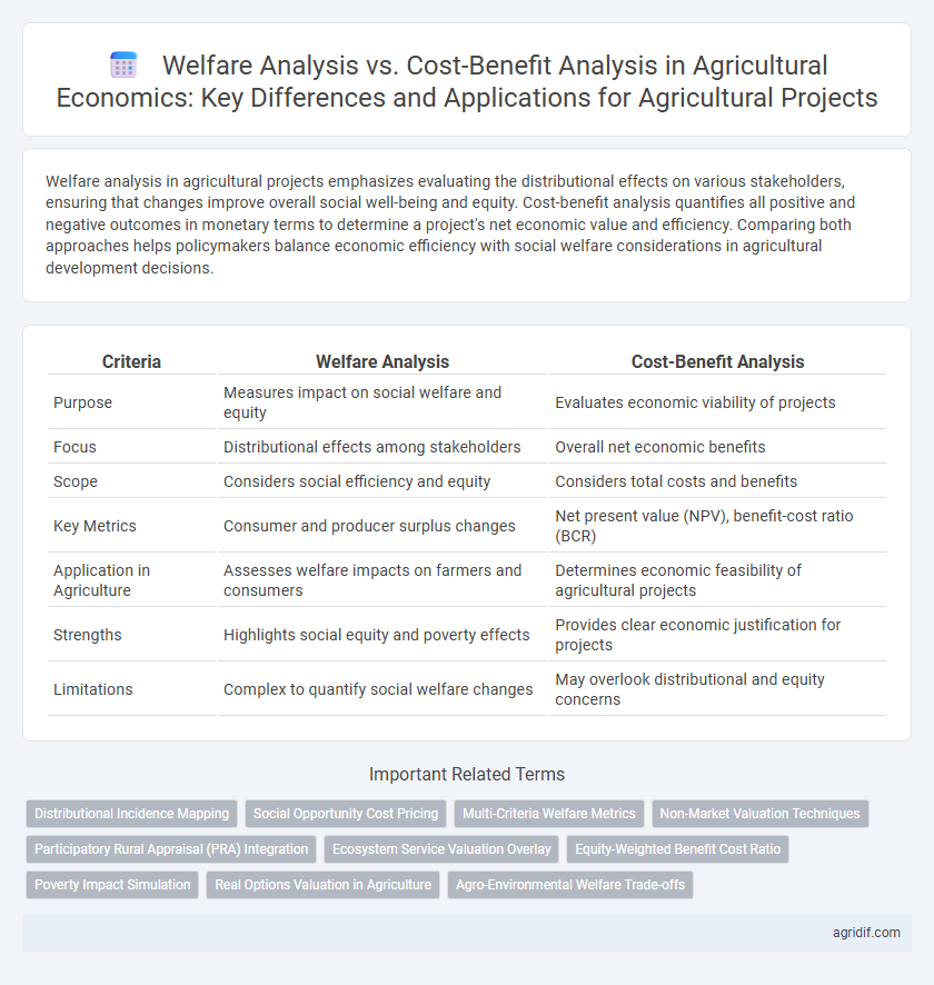 Welfare Analysis vs. Cost-Benefit Analysis in Agricultural Economics: Key Differences and Applications for Agricultural Projects